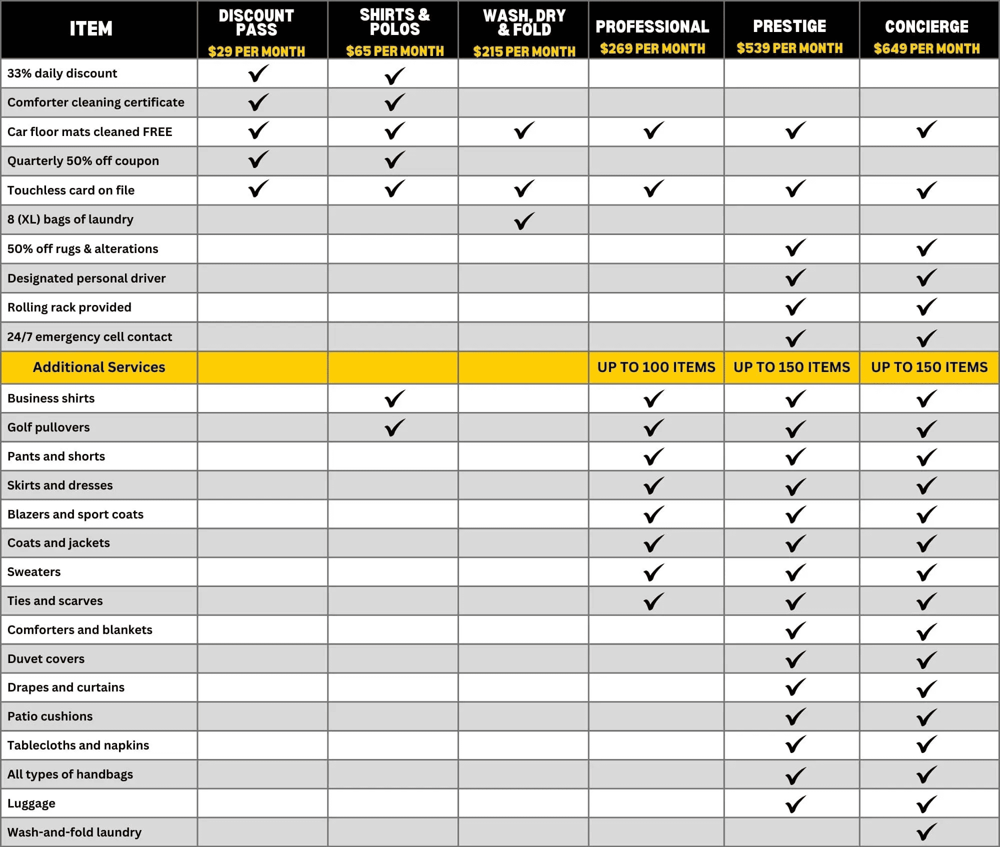 A comparison chart showing various monthly laundry service packages with checkmarks and details, ranging from $25 to $649. Services include dry cleaning, delivery, and wash-and-fold options.